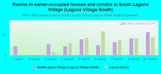 Rooms in owner-occupied houses and condos in South Laguna Village (Laguna Village South)