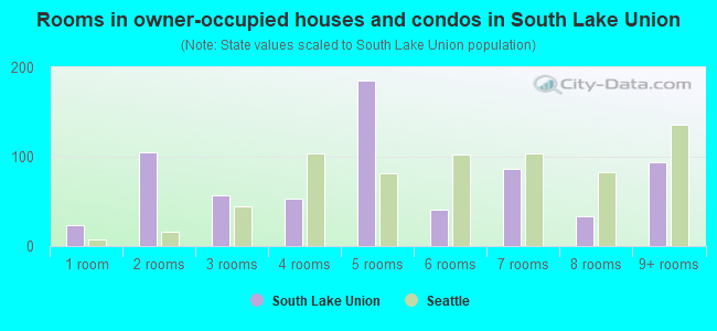 Rooms in owner-occupied houses and condos in South Lake Union