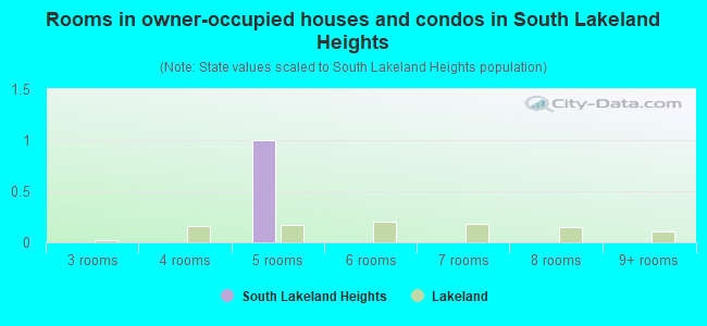 Rooms in owner-occupied houses and condos in South Lakeland Heights