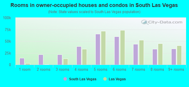 Rooms in owner-occupied houses and condos in South Las Vegas