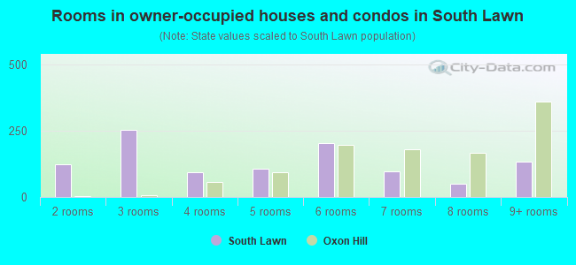 Rooms in owner-occupied houses and condos in South Lawn