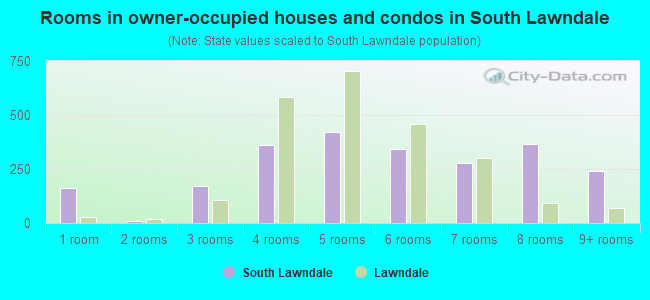 Rooms in owner-occupied houses and condos in South Lawndale