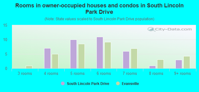 Rooms in owner-occupied houses and condos in South Lincoln Park Drive