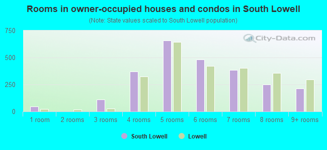 Rooms in owner-occupied houses and condos in South Lowell