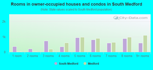Rooms in owner-occupied houses and condos in South Medford