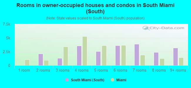 Rooms in owner-occupied houses and condos in South Miami (South)