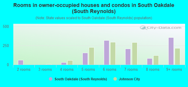 Rooms in owner-occupied houses and condos in South Oakdale (South Reynolds)