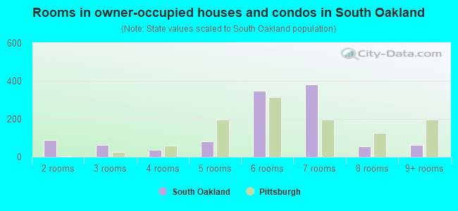 Rooms in owner-occupied houses and condos in South Oakland