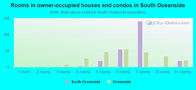 Rooms in owner-occupied houses and condos in South Oceanside