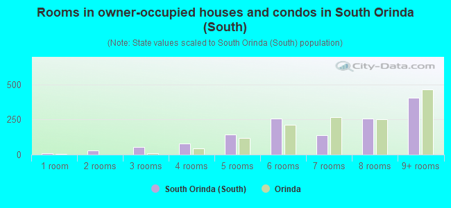 Rooms in owner-occupied houses and condos in South Orinda (South)