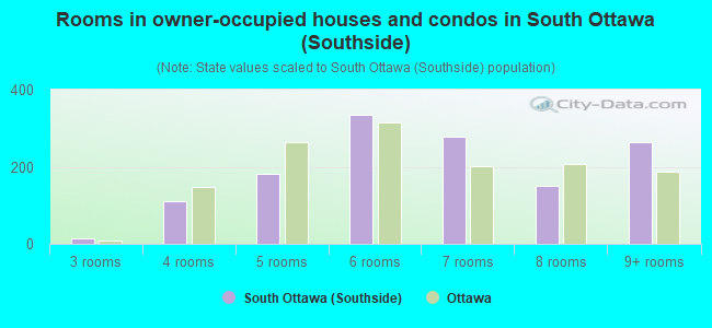 Rooms in owner-occupied houses and condos in South Ottawa (Southside)