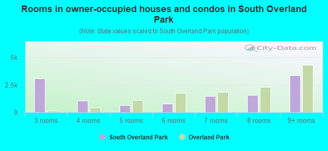 Rooms in owner-occupied houses and condos in South Overland Park