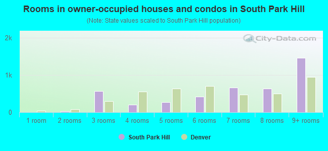 Rooms in owner-occupied houses and condos in South Park Hill