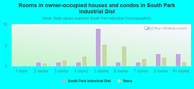 Rooms in owner-occupied houses and condos in South Park Industrial Dist