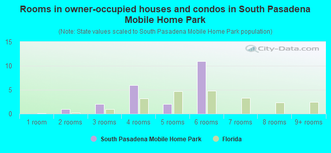 Rooms in owner-occupied houses and condos in South Pasadena Mobile Home Park