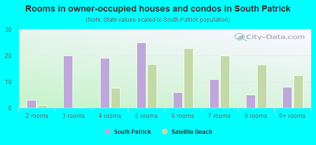 Rooms in owner-occupied houses and condos in South Patrick