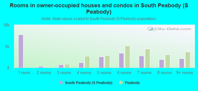 Rooms in owner-occupied houses and condos in South Peabody (S Peabody)