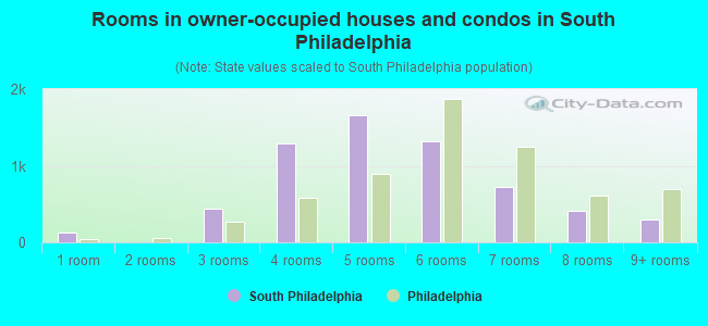 Rooms in owner-occupied houses and condos in South Philadelphia