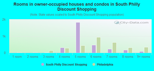 Rooms in owner-occupied houses and condos in South Philly Discount Shopping