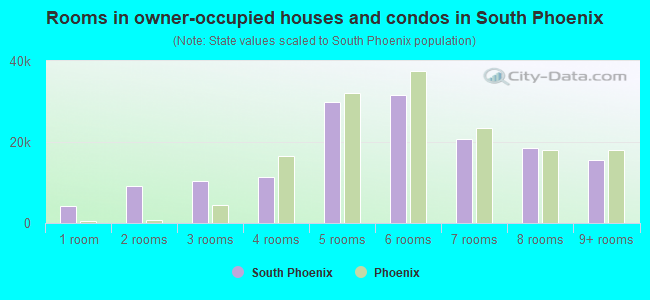 Rooms in owner-occupied houses and condos in South Phoenix