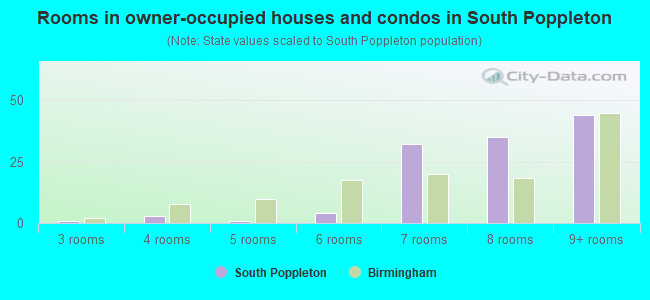 Rooms in owner-occupied houses and condos in South Poppleton