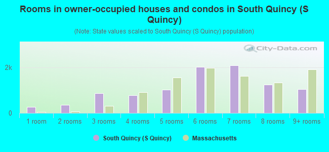 Rooms in owner-occupied houses and condos in South Quincy (S Quincy)