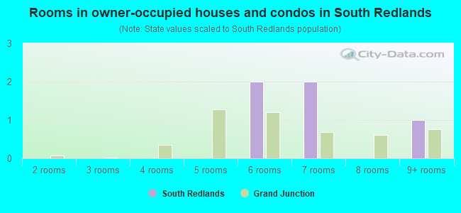Rooms in owner-occupied houses and condos in South Redlands