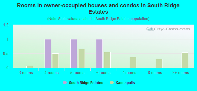 Rooms in owner-occupied houses and condos in South Ridge Estates