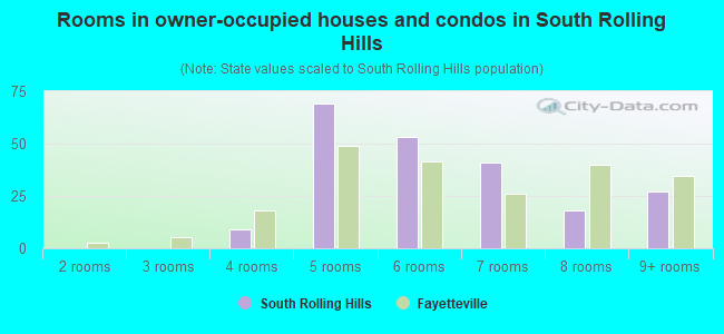 Rooms in owner-occupied houses and condos in South Rolling Hills