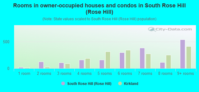 Rooms in owner-occupied houses and condos in South Rose Hill (Rose Hill)