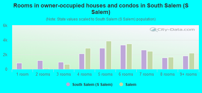 Rooms in owner-occupied houses and condos in South Salem (S Salem)