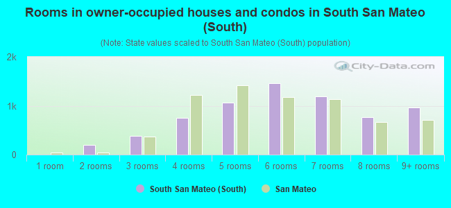Rooms in owner-occupied houses and condos in South San Mateo (South)