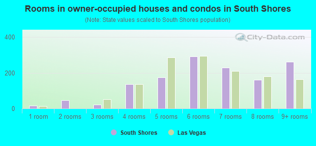 Rooms in owner-occupied houses and condos in South Shores