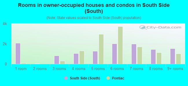 Rooms in owner-occupied houses and condos in South Side (South)
