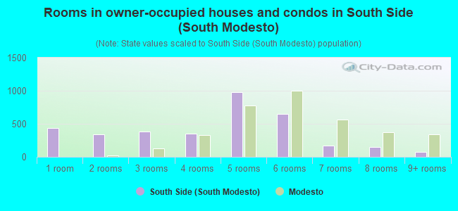Rooms in owner-occupied houses and condos in South Side (South Modesto)
