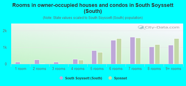 Rooms in owner-occupied houses and condos in South Soyssett (South)