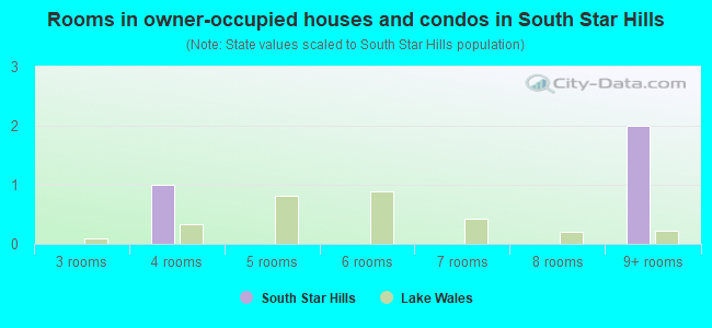 Rooms in owner-occupied houses and condos in South Star Hills