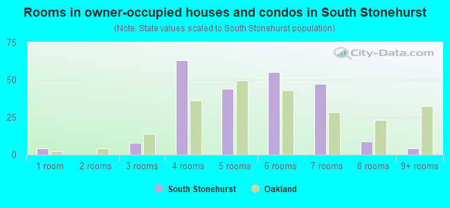 Rooms in owner-occupied houses and condos in South Stonehurst