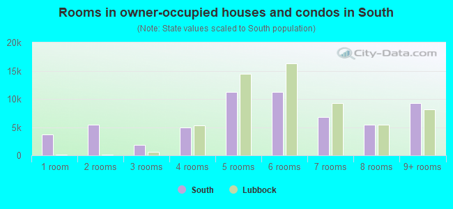 Rooms in owner-occupied houses and condos in South