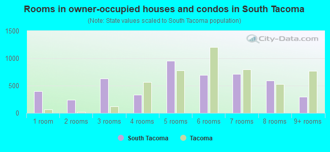 Rooms in owner-occupied houses and condos in South Tacoma