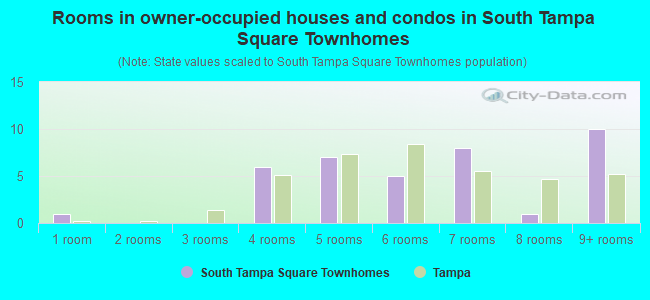 Rooms in owner-occupied houses and condos in South Tampa Square Townhomes