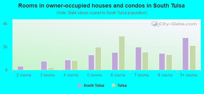 Rooms in owner-occupied houses and condos in South Tulsa