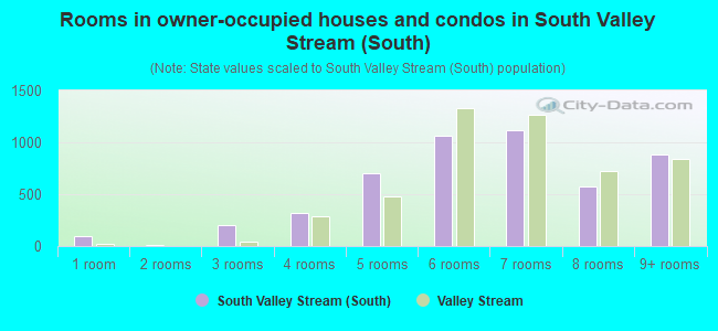 Rooms in owner-occupied houses and condos in South Valley Stream (South)