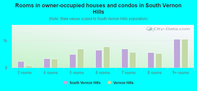 Rooms in owner-occupied houses and condos in South Vernon Hills