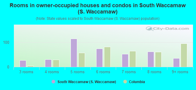 Rooms in owner-occupied houses and condos in South Waccamaw (S. Waccamaw)