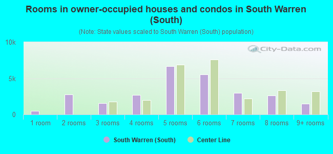 Rooms in owner-occupied houses and condos in South Warren (South)