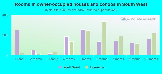 Rooms in owner-occupied houses and condos in South West