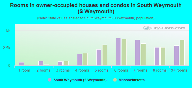 Rooms in owner-occupied houses and condos in South Weymouth (S Weymouth)