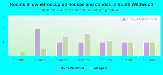 Rooms in owner-occupied houses and condos in South Wildwood