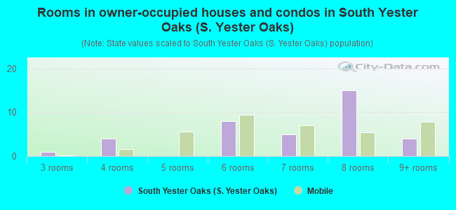 Rooms in owner-occupied houses and condos in South Yester Oaks (S. Yester Oaks)